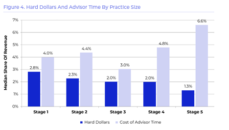 Graph showing how much money financial advisors spend on marketing depending on the amount of the firm's revenue.